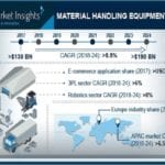Materials handling market to be worth more than $190 billion by 2024
